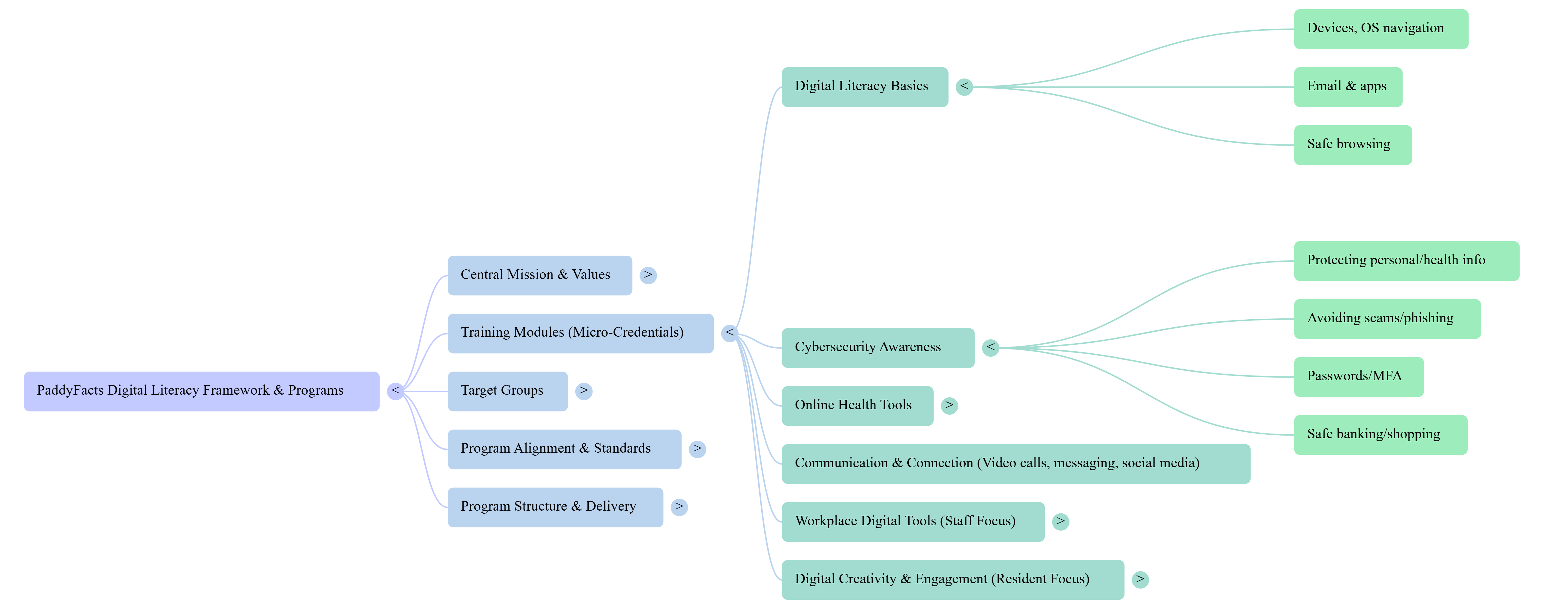 Mindmap of Training Modules