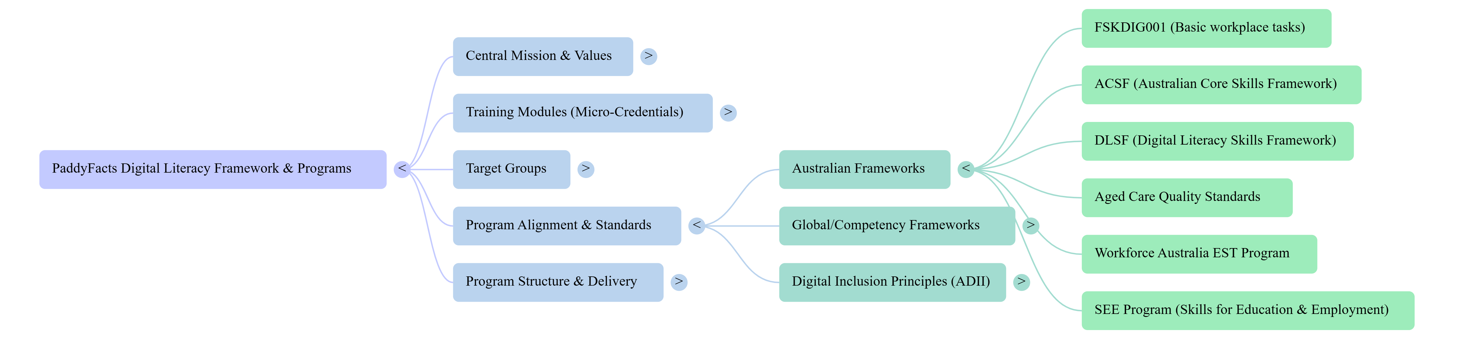 Mindmap of Program Overview 1