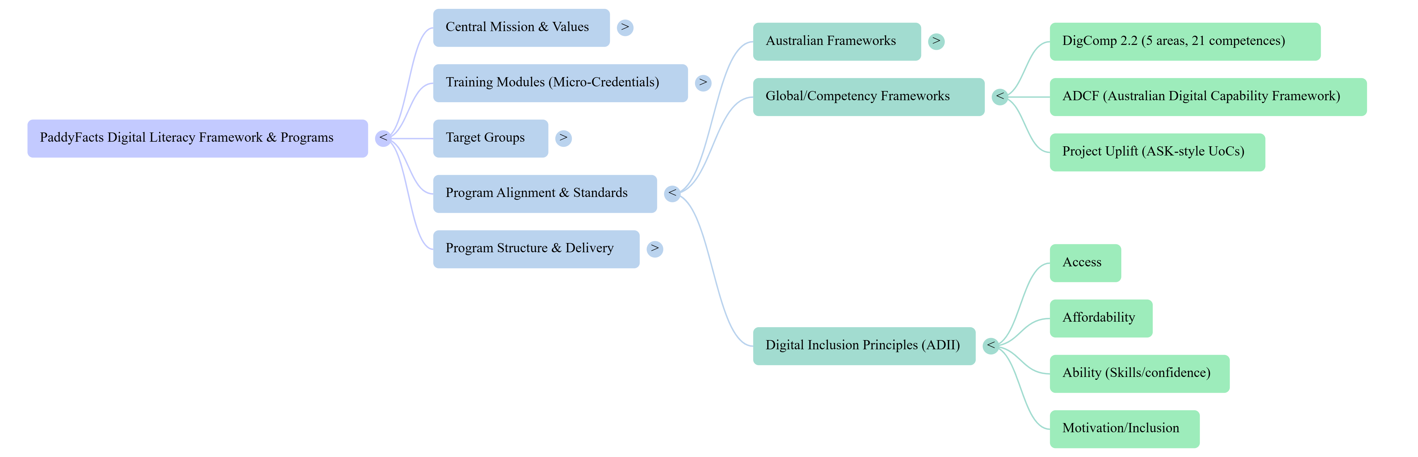 Mindmap of Program Overview 2