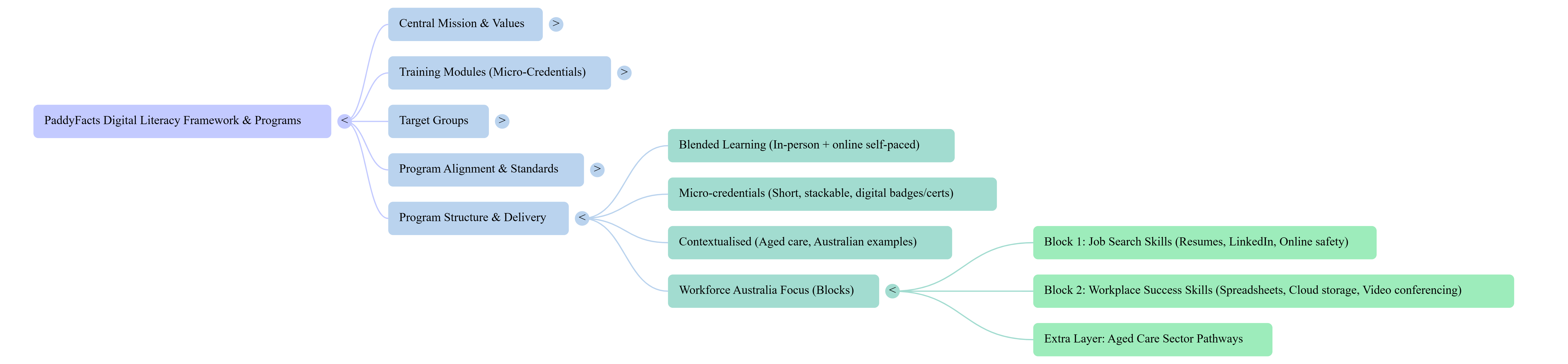 Mindmap of Program Structure