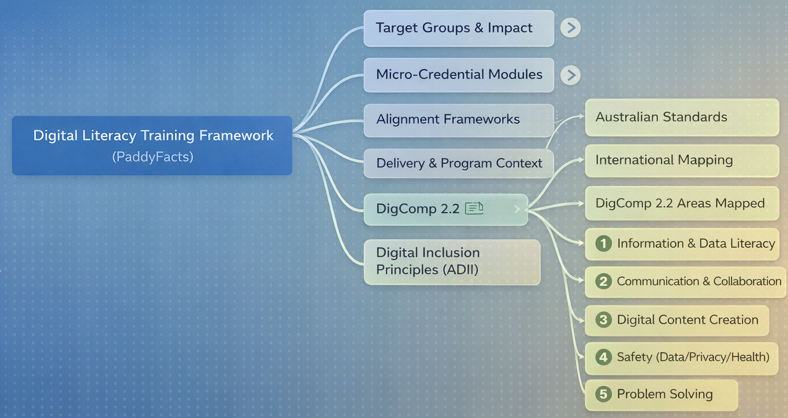 PaddyFacts Digital Literacy Framework Mind Map